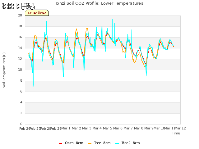 plot of Tonzi Soil CO2 Profile: Lower Temperatures