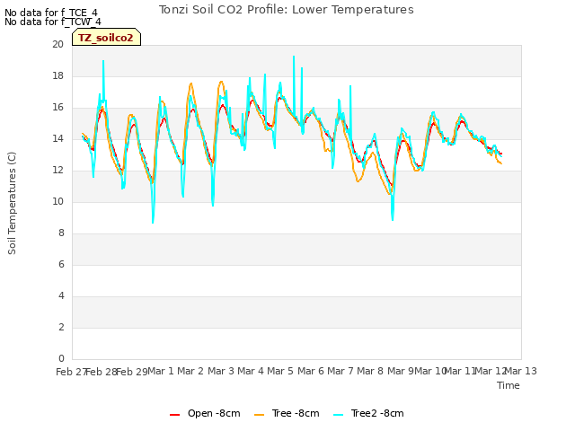 plot of Tonzi Soil CO2 Profile: Lower Temperatures