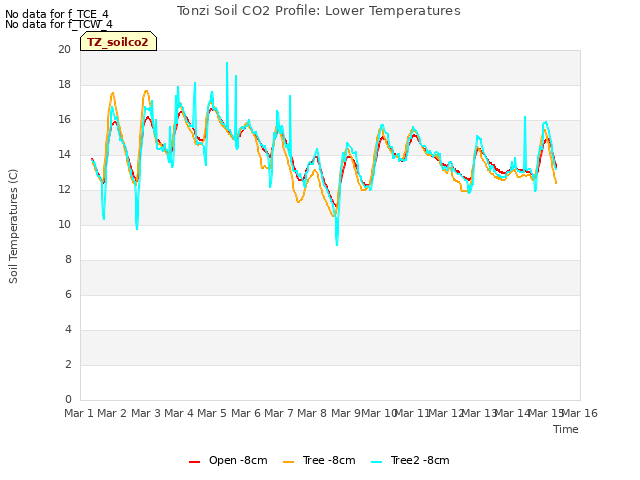 plot of Tonzi Soil CO2 Profile: Lower Temperatures