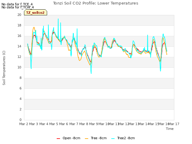 plot of Tonzi Soil CO2 Profile: Lower Temperatures