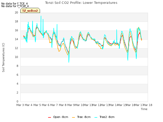plot of Tonzi Soil CO2 Profile: Lower Temperatures