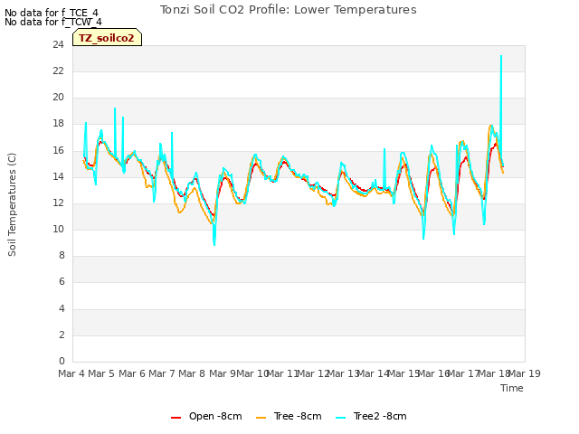 plot of Tonzi Soil CO2 Profile: Lower Temperatures