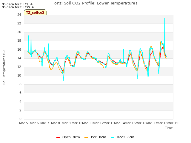 plot of Tonzi Soil CO2 Profile: Lower Temperatures