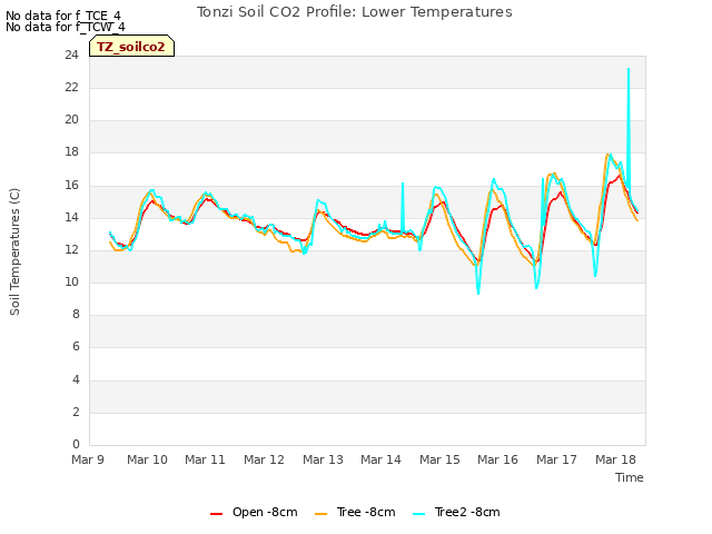 plot of Tonzi Soil CO2 Profile: Lower Temperatures