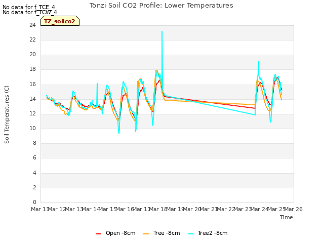 plot of Tonzi Soil CO2 Profile: Lower Temperatures