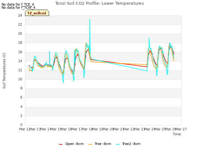 plot of Tonzi Soil CO2 Profile: Lower Temperatures