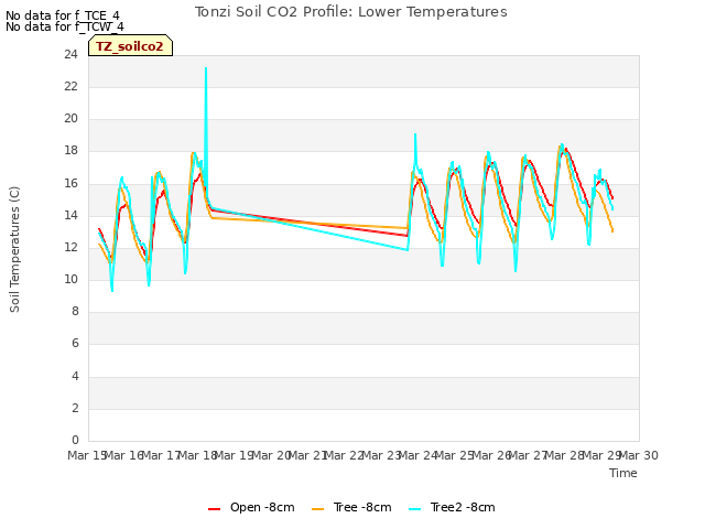 plot of Tonzi Soil CO2 Profile: Lower Temperatures