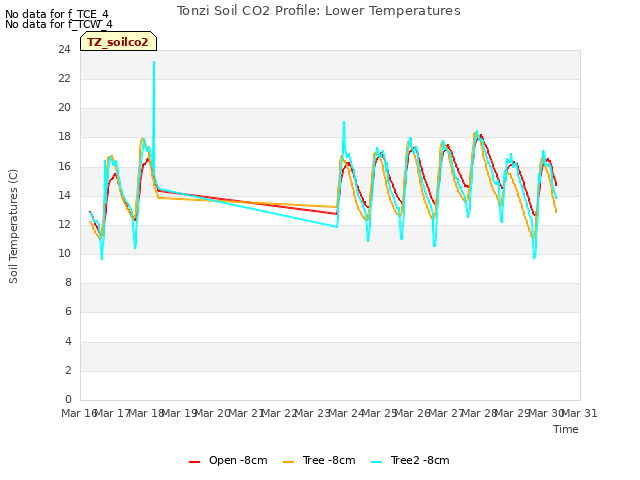 plot of Tonzi Soil CO2 Profile: Lower Temperatures