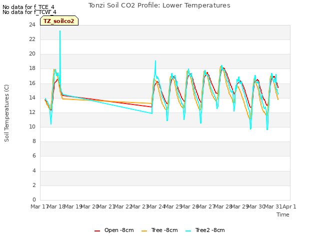 plot of Tonzi Soil CO2 Profile: Lower Temperatures