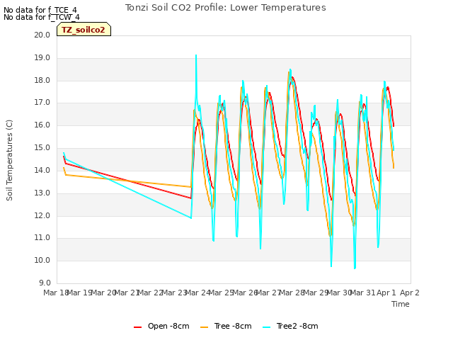 plot of Tonzi Soil CO2 Profile: Lower Temperatures