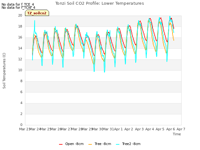 plot of Tonzi Soil CO2 Profile: Lower Temperatures