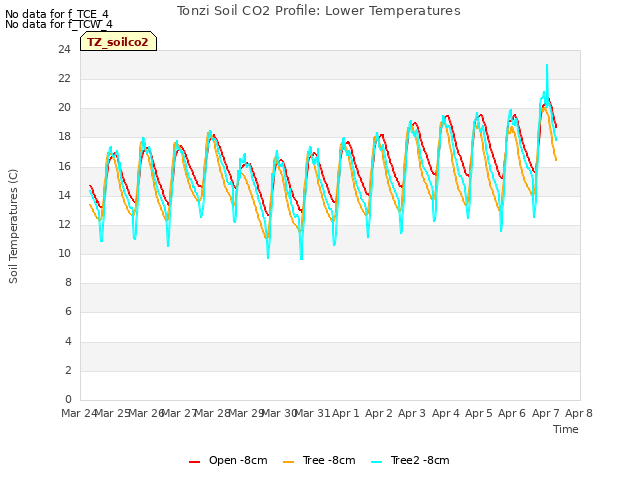 plot of Tonzi Soil CO2 Profile: Lower Temperatures