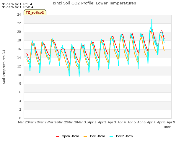 plot of Tonzi Soil CO2 Profile: Lower Temperatures