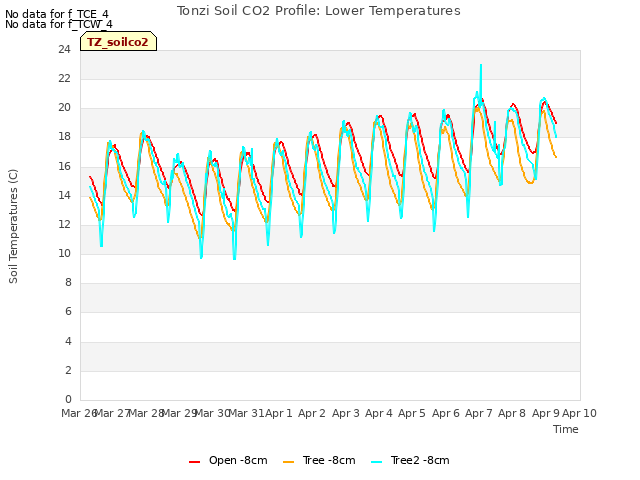 plot of Tonzi Soil CO2 Profile: Lower Temperatures