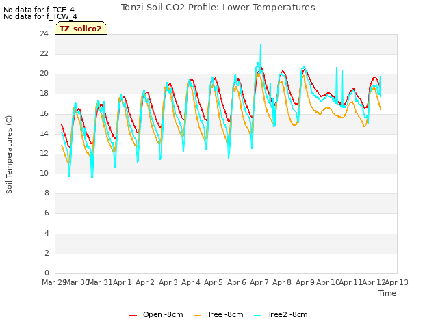 plot of Tonzi Soil CO2 Profile: Lower Temperatures