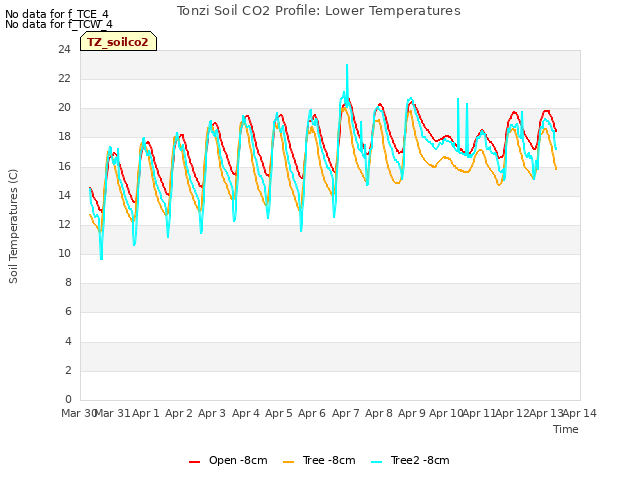 plot of Tonzi Soil CO2 Profile: Lower Temperatures