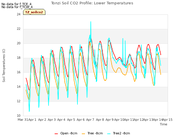 plot of Tonzi Soil CO2 Profile: Lower Temperatures