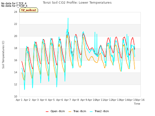 plot of Tonzi Soil CO2 Profile: Lower Temperatures