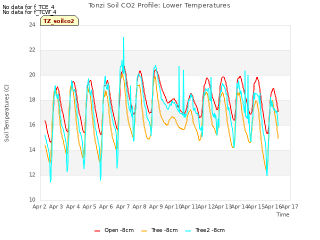 plot of Tonzi Soil CO2 Profile: Lower Temperatures