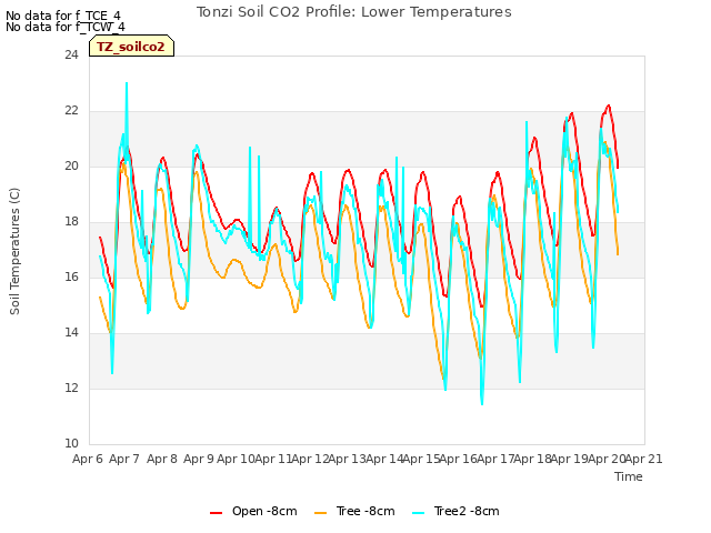 plot of Tonzi Soil CO2 Profile: Lower Temperatures