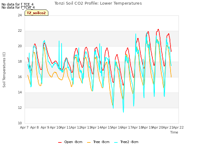 plot of Tonzi Soil CO2 Profile: Lower Temperatures