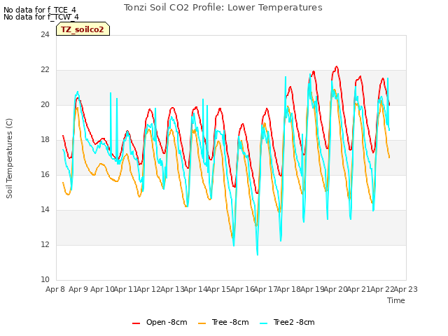 plot of Tonzi Soil CO2 Profile: Lower Temperatures