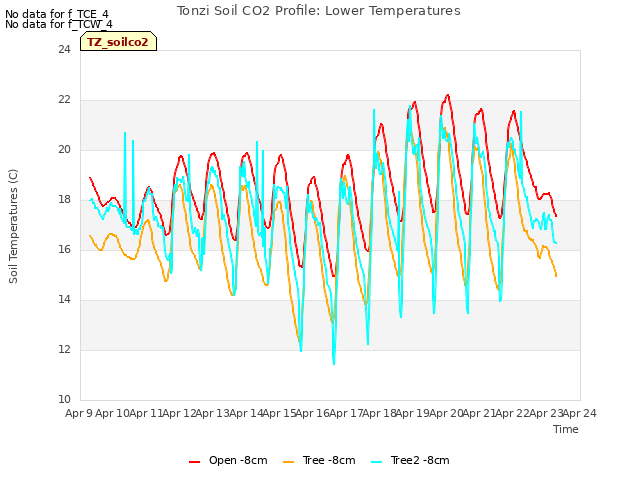 plot of Tonzi Soil CO2 Profile: Lower Temperatures