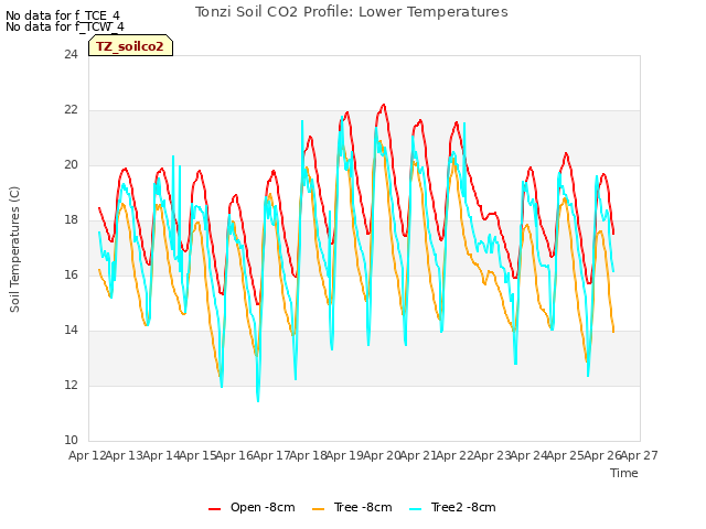 plot of Tonzi Soil CO2 Profile: Lower Temperatures