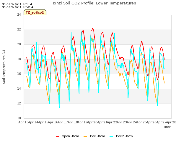 plot of Tonzi Soil CO2 Profile: Lower Temperatures