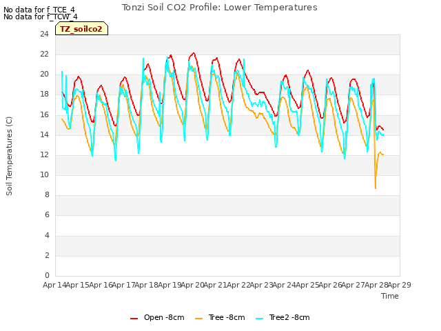 plot of Tonzi Soil CO2 Profile: Lower Temperatures