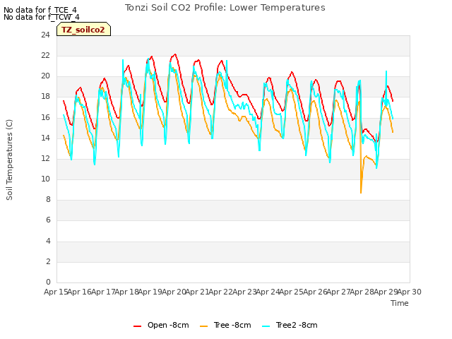 plot of Tonzi Soil CO2 Profile: Lower Temperatures