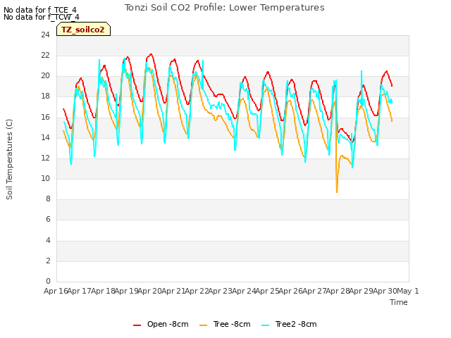 plot of Tonzi Soil CO2 Profile: Lower Temperatures