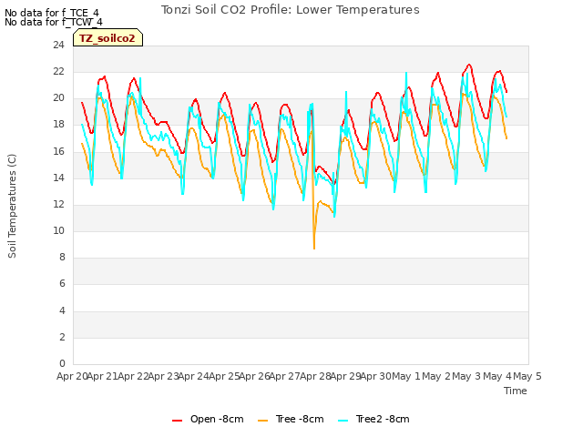 plot of Tonzi Soil CO2 Profile: Lower Temperatures