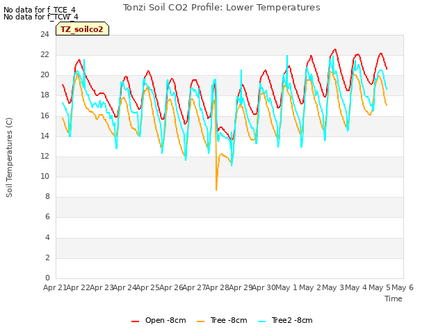 plot of Tonzi Soil CO2 Profile: Lower Temperatures