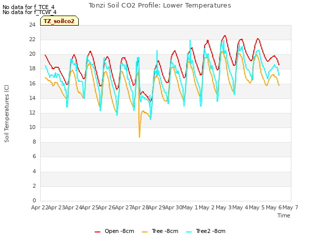 plot of Tonzi Soil CO2 Profile: Lower Temperatures