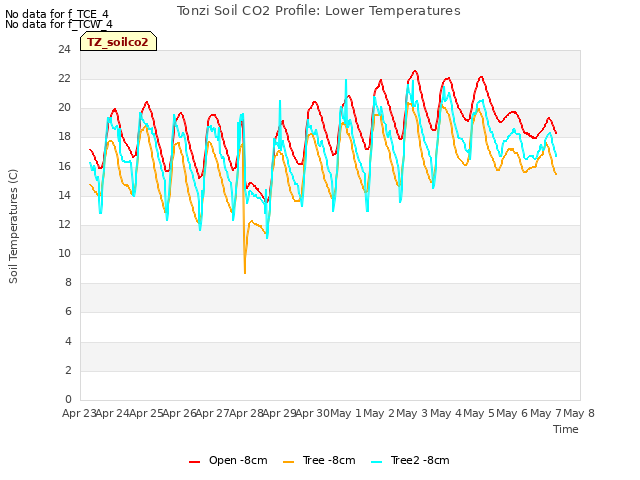 plot of Tonzi Soil CO2 Profile: Lower Temperatures