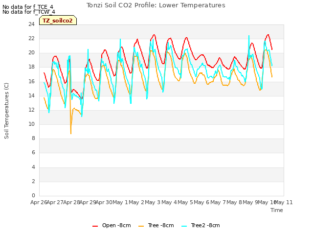 plot of Tonzi Soil CO2 Profile: Lower Temperatures