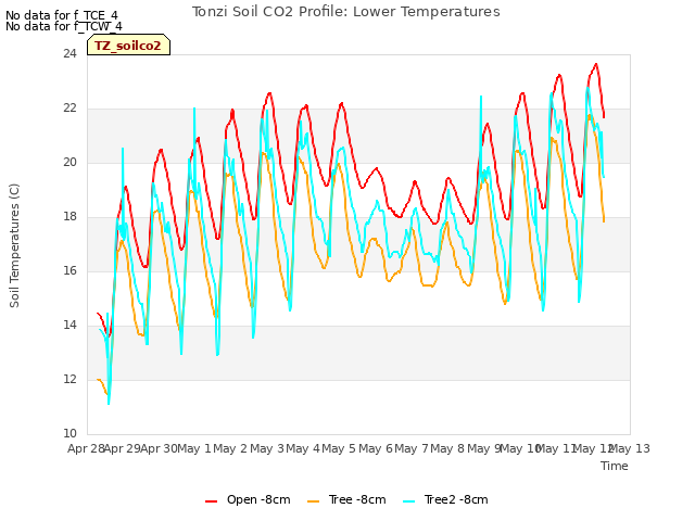 plot of Tonzi Soil CO2 Profile: Lower Temperatures