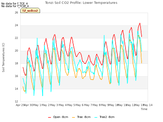 plot of Tonzi Soil CO2 Profile: Lower Temperatures