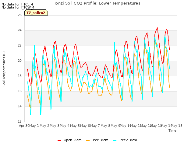 plot of Tonzi Soil CO2 Profile: Lower Temperatures