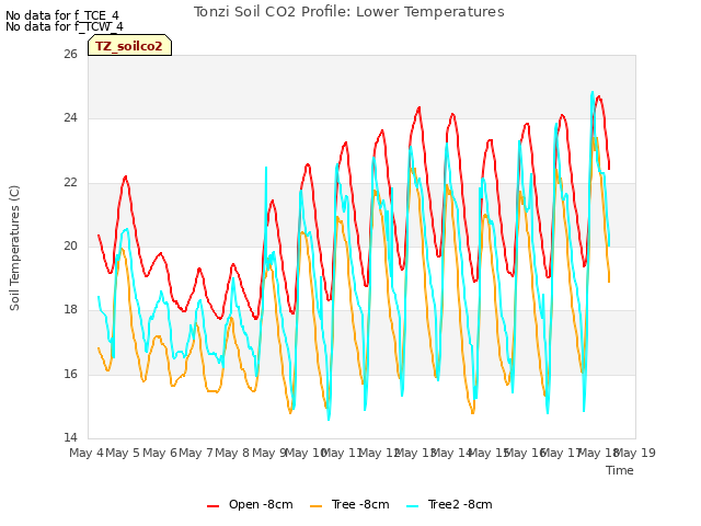 plot of Tonzi Soil CO2 Profile: Lower Temperatures