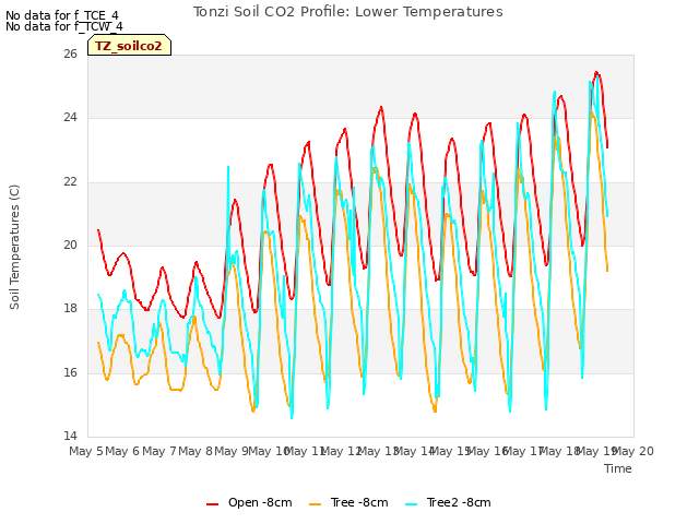 plot of Tonzi Soil CO2 Profile: Lower Temperatures