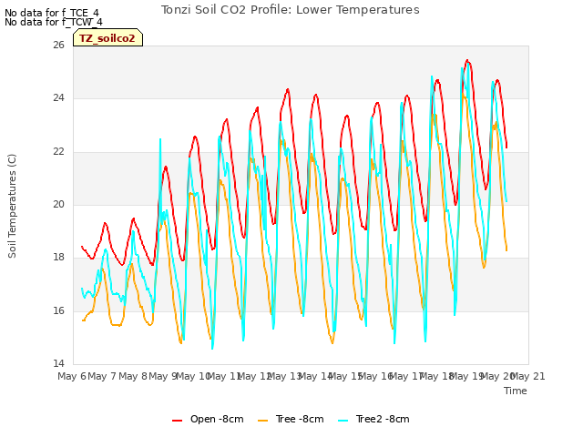 plot of Tonzi Soil CO2 Profile: Lower Temperatures