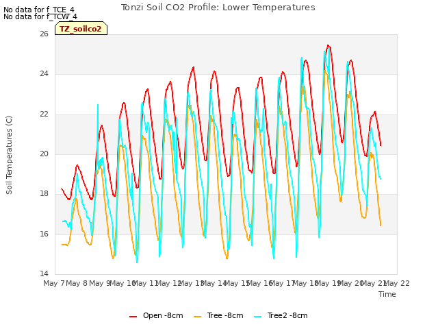 plot of Tonzi Soil CO2 Profile: Lower Temperatures