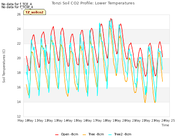 plot of Tonzi Soil CO2 Profile: Lower Temperatures