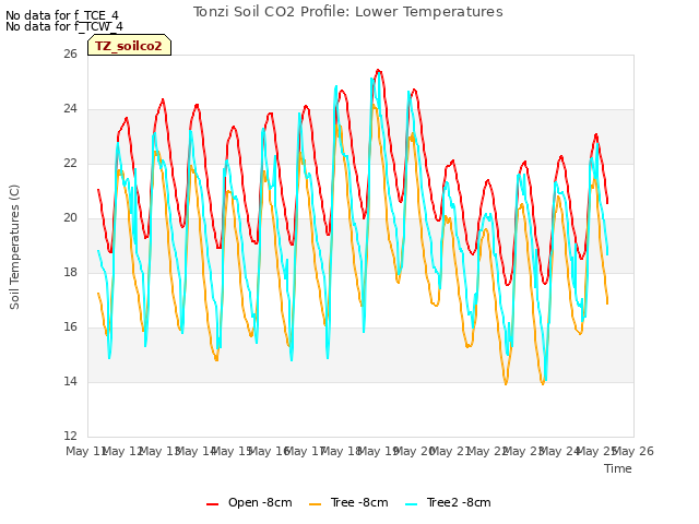 plot of Tonzi Soil CO2 Profile: Lower Temperatures