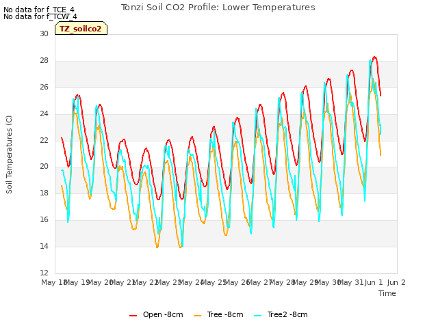 plot of Tonzi Soil CO2 Profile: Lower Temperatures