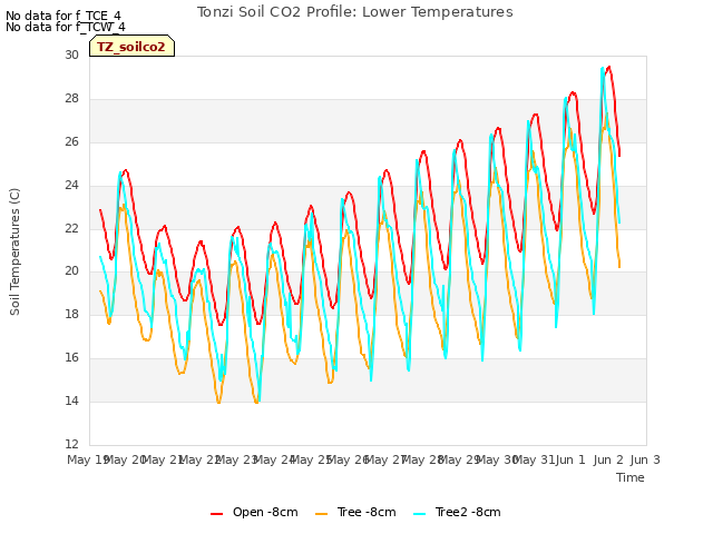 plot of Tonzi Soil CO2 Profile: Lower Temperatures