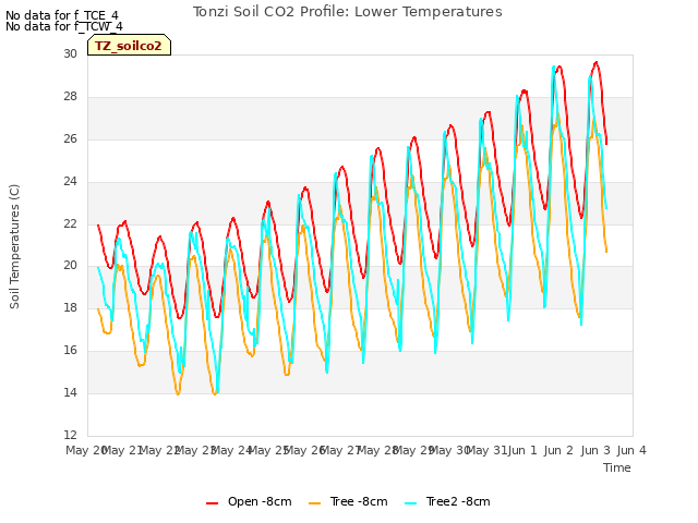 plot of Tonzi Soil CO2 Profile: Lower Temperatures