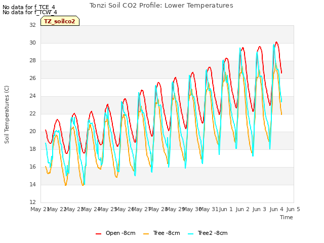 plot of Tonzi Soil CO2 Profile: Lower Temperatures